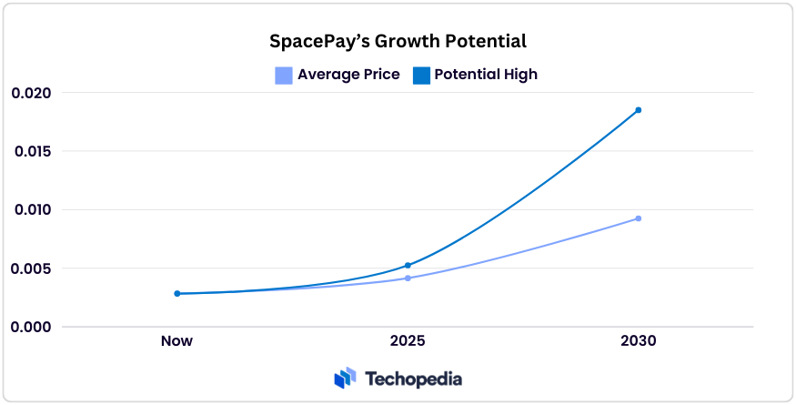spacepay growth potential