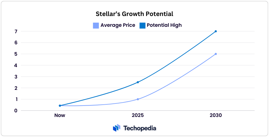 stellar growth potential