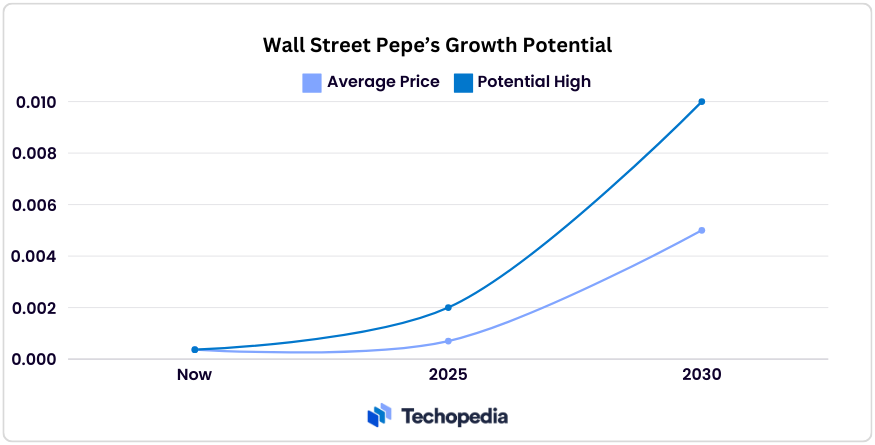 Wall Street Pepe growth potential