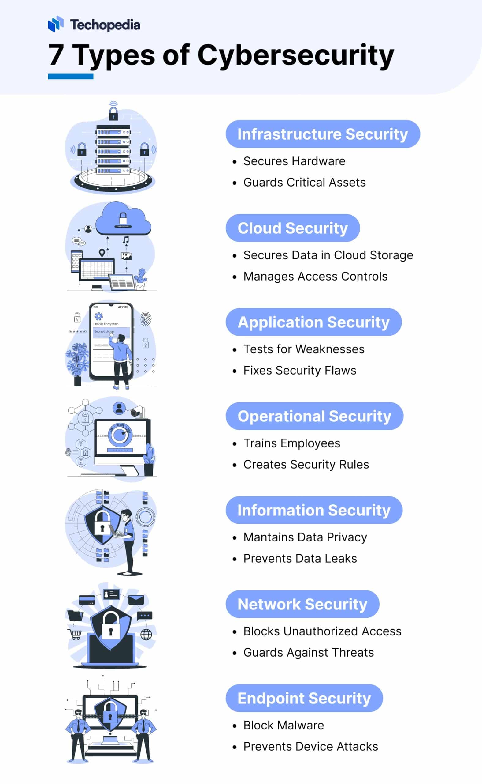 Infographic titled "7 Types of Cybersecurity," highlighting types like Infrastructure, Cloud, Application, Operational, Information, Network, and Endpoint Security.