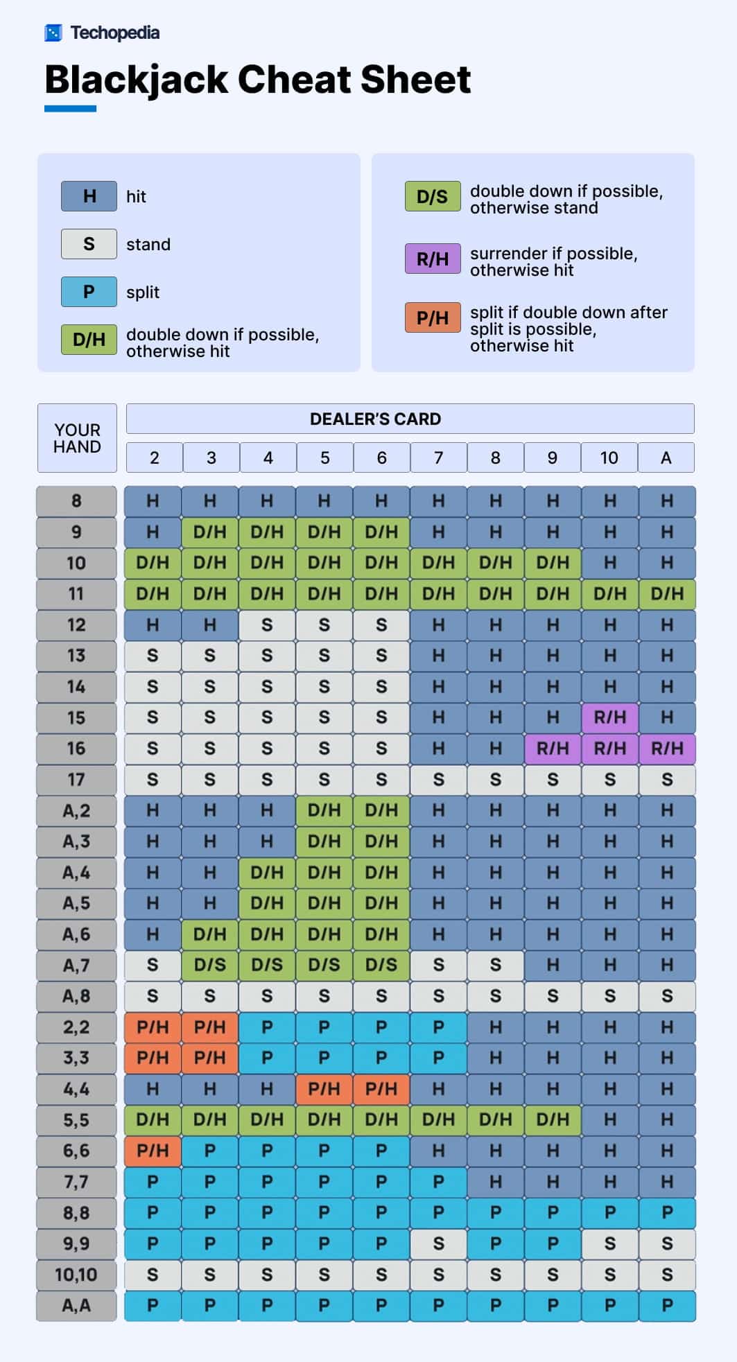 A Blackjack cheat sheet outlining optimal player actions categorized by hand value and dealer's card. Color-coded strategy suggestions included.