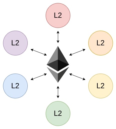 Diagram showing Ethereum logo at center with multiple 'L2' labels in various colors surrounding it