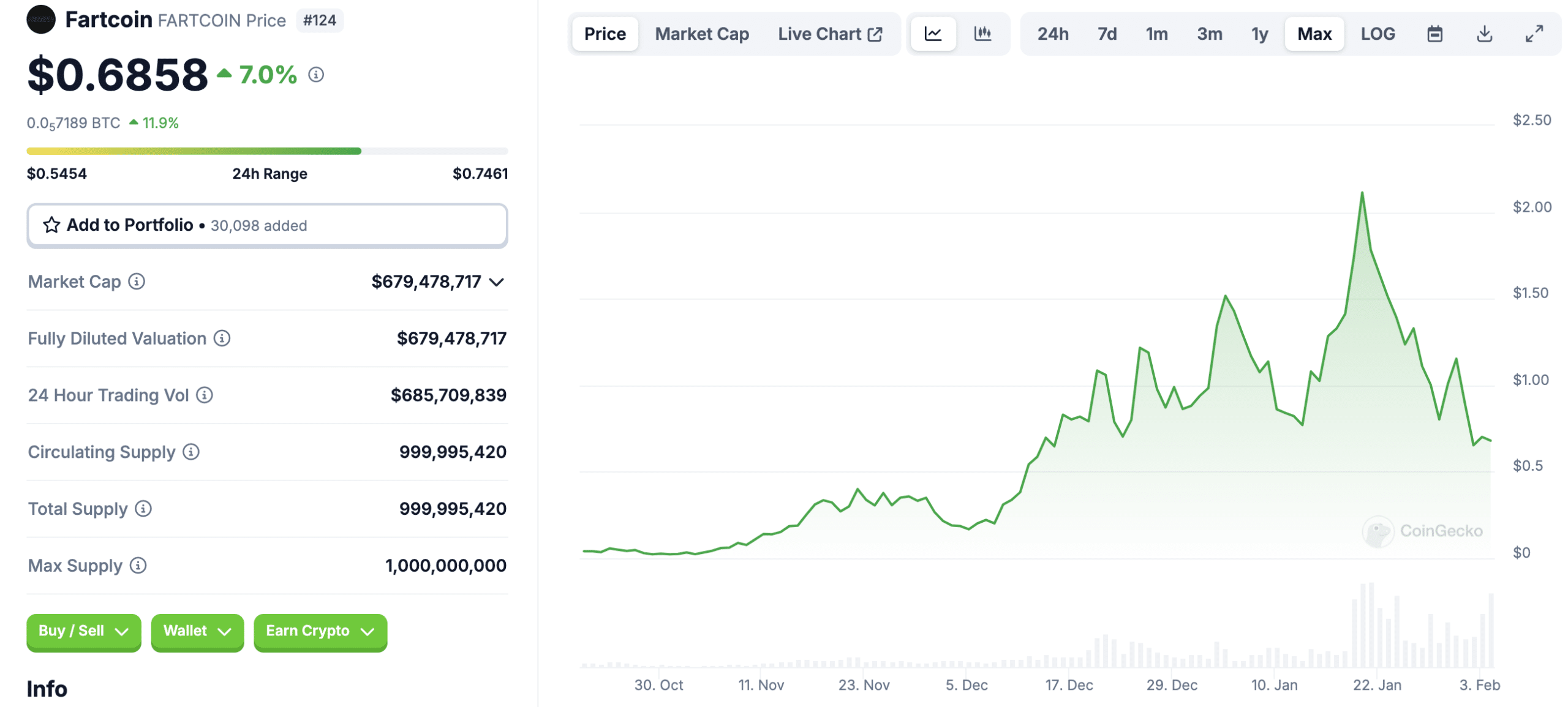 Fartcoin price chart