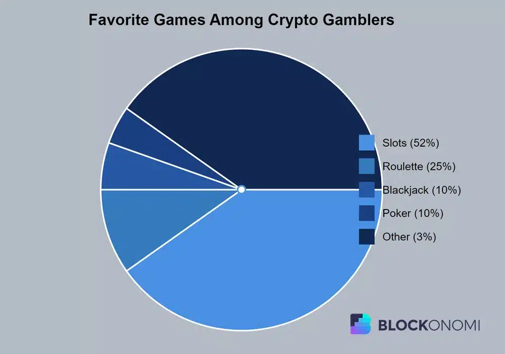 A pie chart with favorite games among crypto gamblers: slots, roulette, blackjack, and poker.