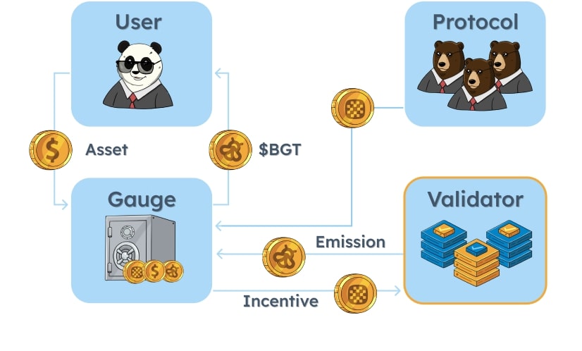 A flowchart showing interactions between a user, protocol, gauge, and validator, with icons representing assets and transactions.