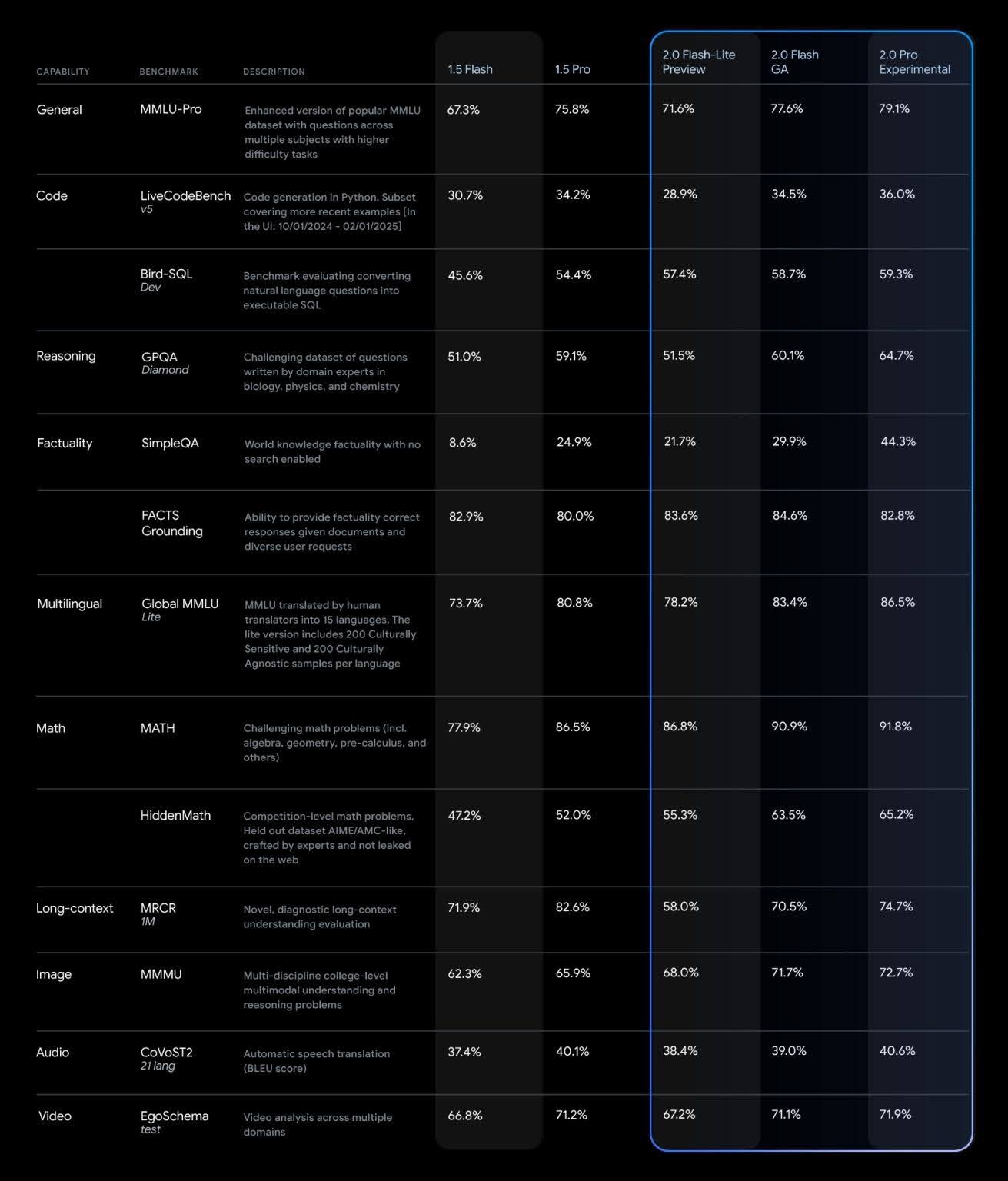 Table comparing AI model performance across various capabilities, benchmarks, and descriptions, detailing accuracy percentages for different versions.