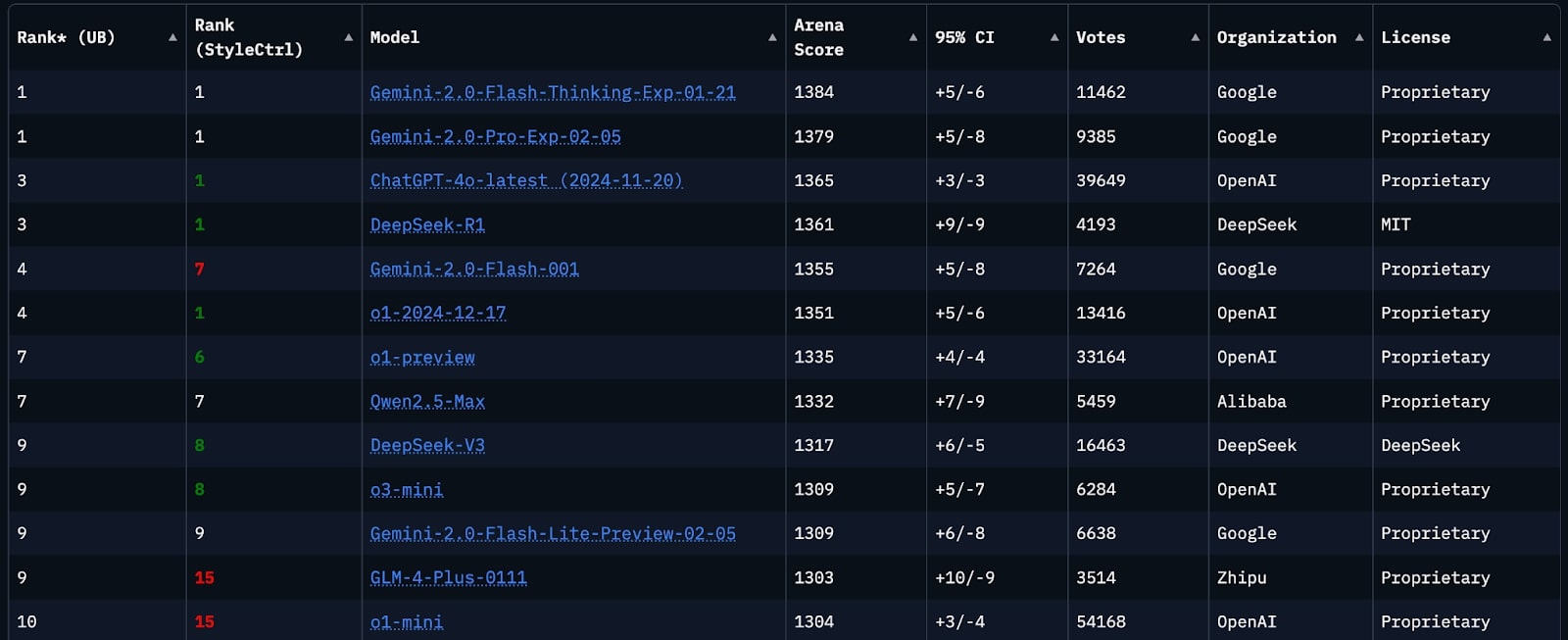 A ranked table of AI models displaying scores, votes, organizations, and licenses, highlighting top performers in AI development.