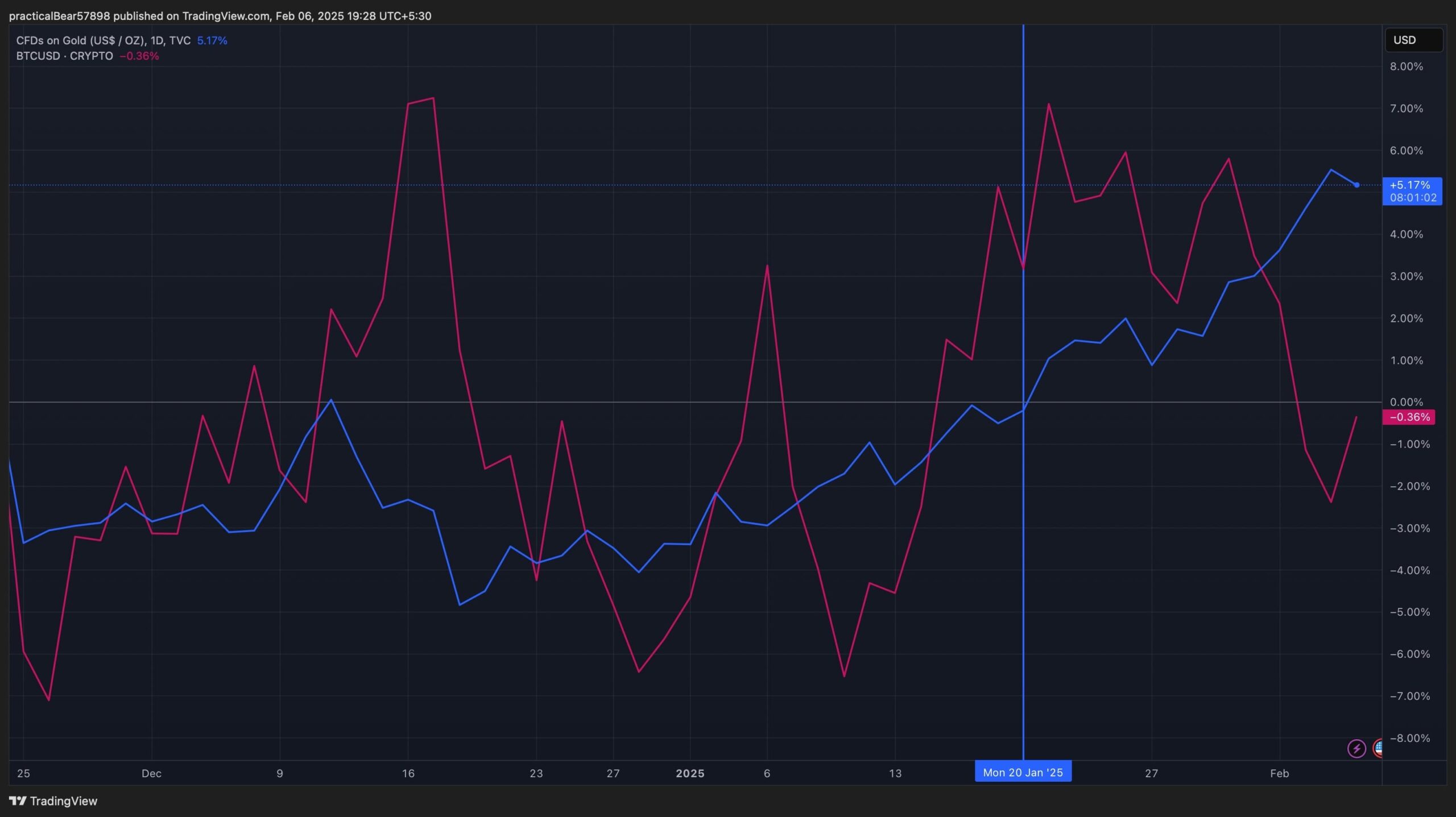 Line graph comparing the performance of CFDs on Gold and Bitcoin from late November 2024 to February 2025.