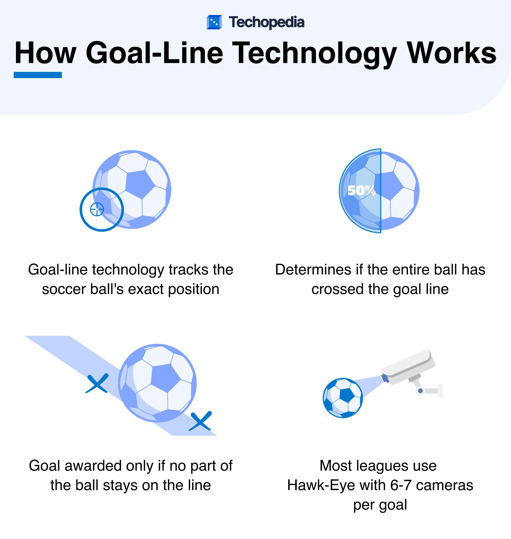 Infographic explaining goal-line technology in soccer: tracking ball position, determining goal validity, and camera systems used.