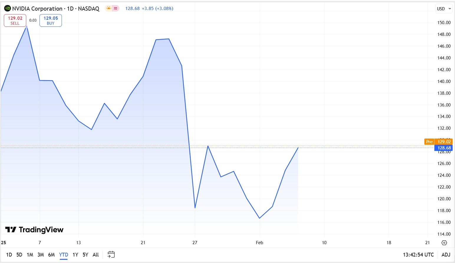 Line chart depicting NVIDIA Corporation's stock price movement over a month, highlighting values around 9.02 and 8.68.