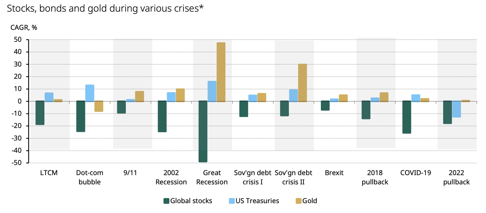 Bar chart displaying CAGR percentages for global stocks, US Treasuries, and gold during various financial crises.