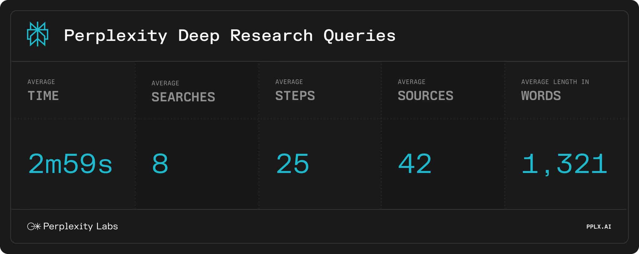 Statistics on Perplexity Deep Research Queries: Average time 2m59s, 8 searches, 25 steps, 42 sources, 1,321 words.