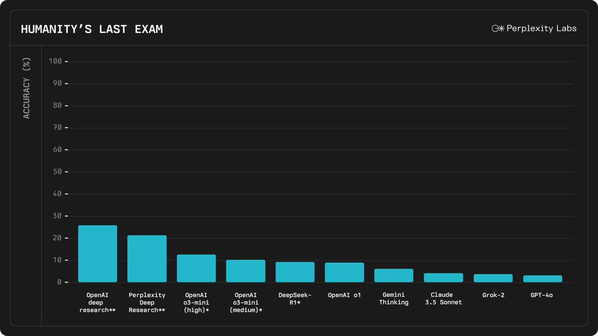 Bar graph titled "Humanity's Last Exam" shows AI model accuracy percentages, with OpenAI deep research scoring the highest.