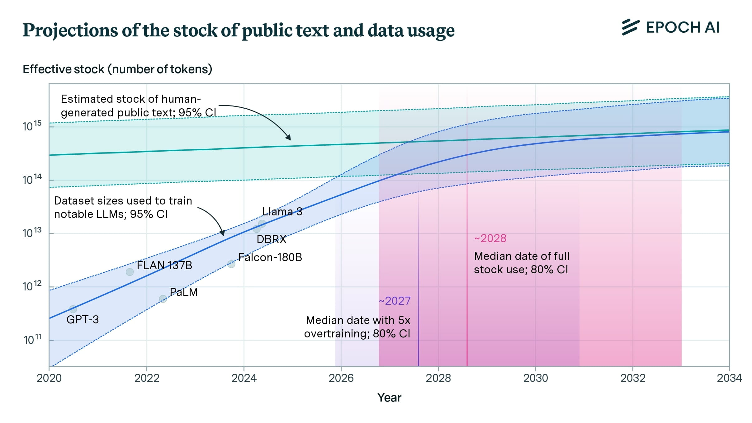 The graph shows projections of human-generated public text and data usage from 2020 to 2034, highlighting key language model trends.