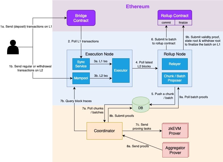 Flowchart detailing the Ethereum rollup process, illustrating transactions between bridge contracts, execution nodes, and zkEVM provers.