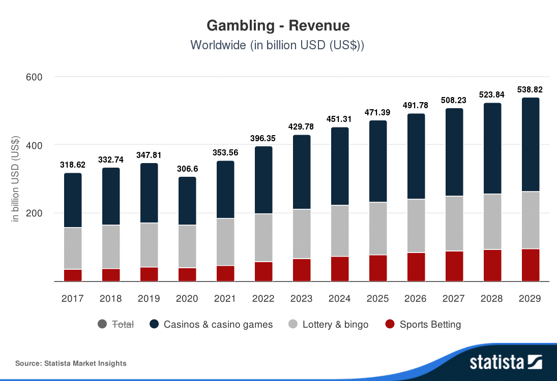 Revenue in the Gambling market is projected to reach 1.4 billion in 2025.