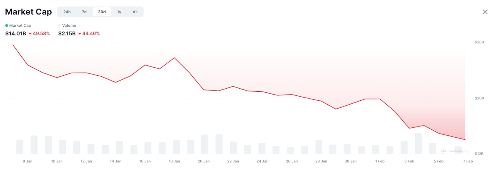 Graph showing market cap decline over 30 days, currently at .01B, with a 49.58% decrease in value. Volume at .15B.