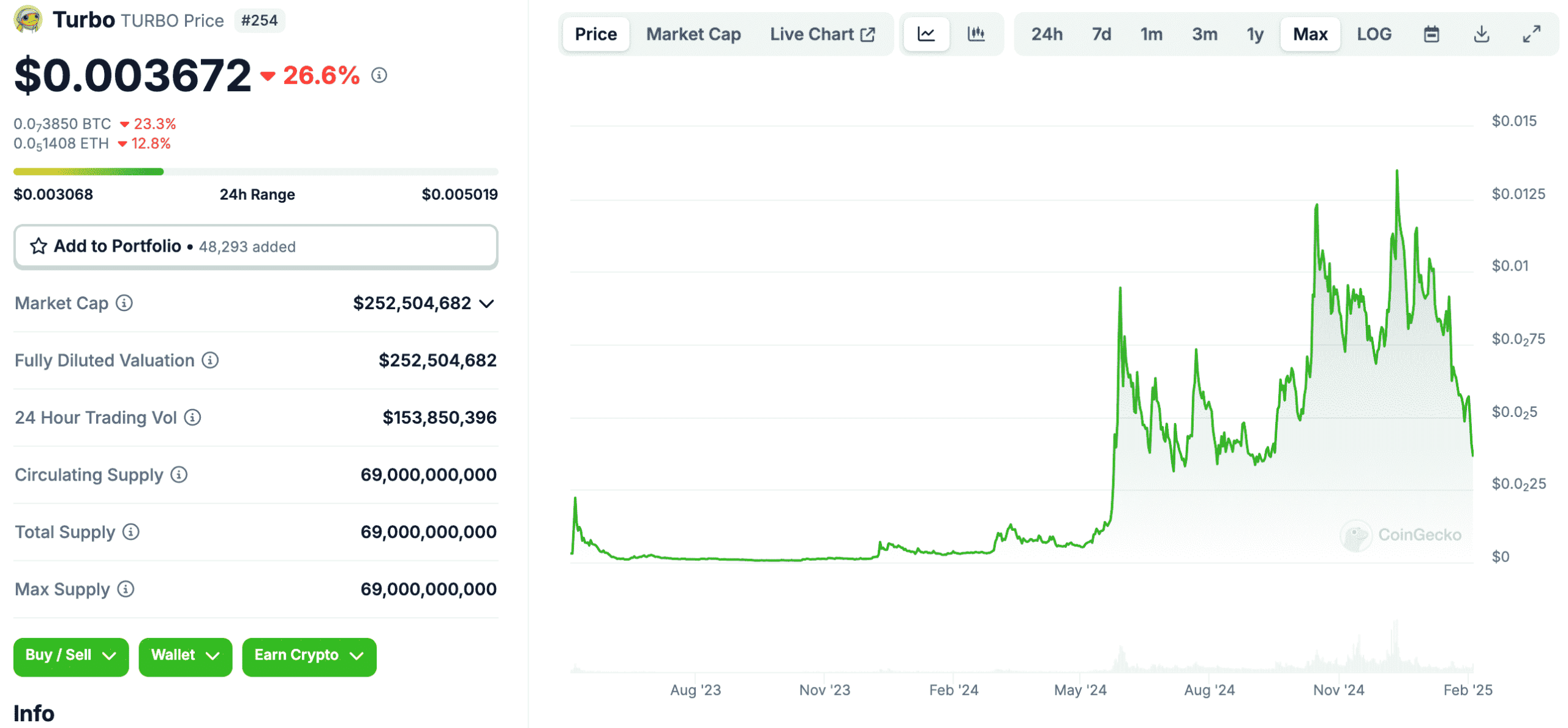 Turbo price chart