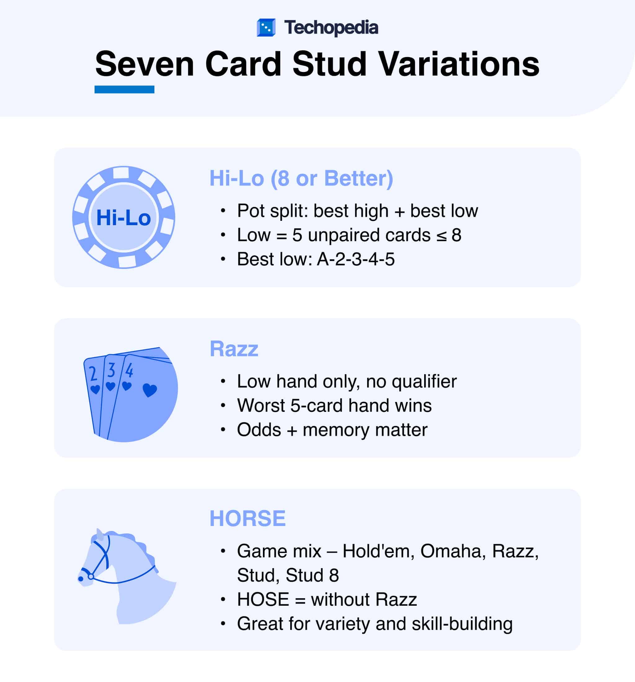 Infographic summarizing variations of Seven Card Stud poker: Hi-Lo, Razz, and HORSE with key rules and hand requirements.
