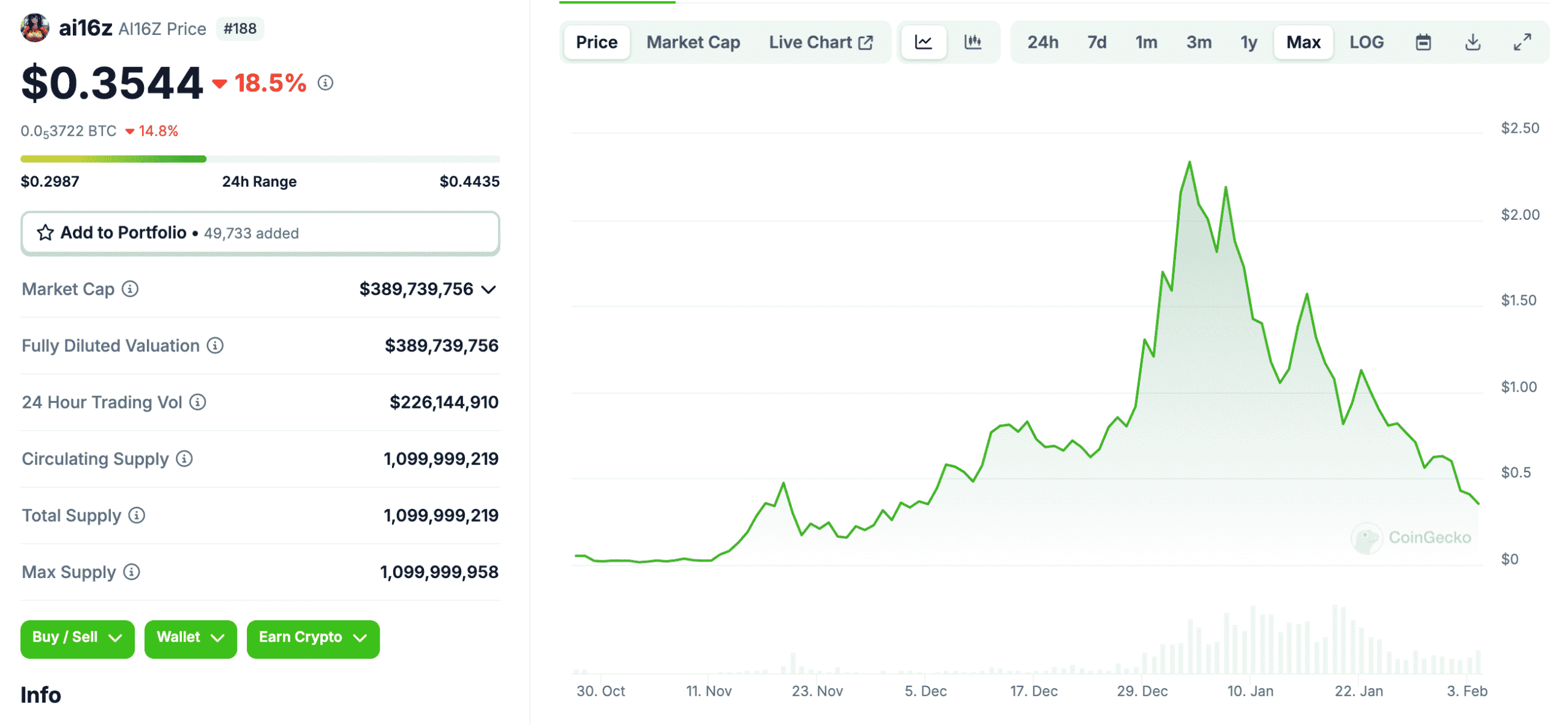 ai16z price chart
