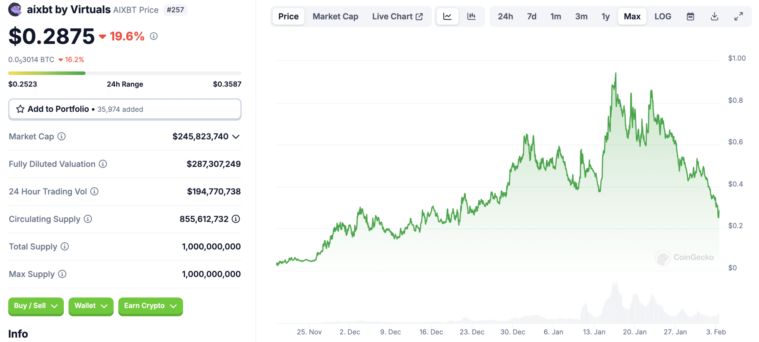 aixbt by Virtuals price chart