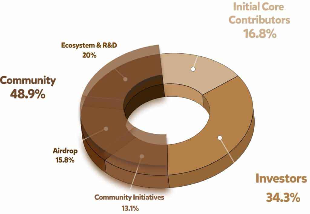 Pie chart showing allocation of BERA token's initial total supply of 500 million tokens