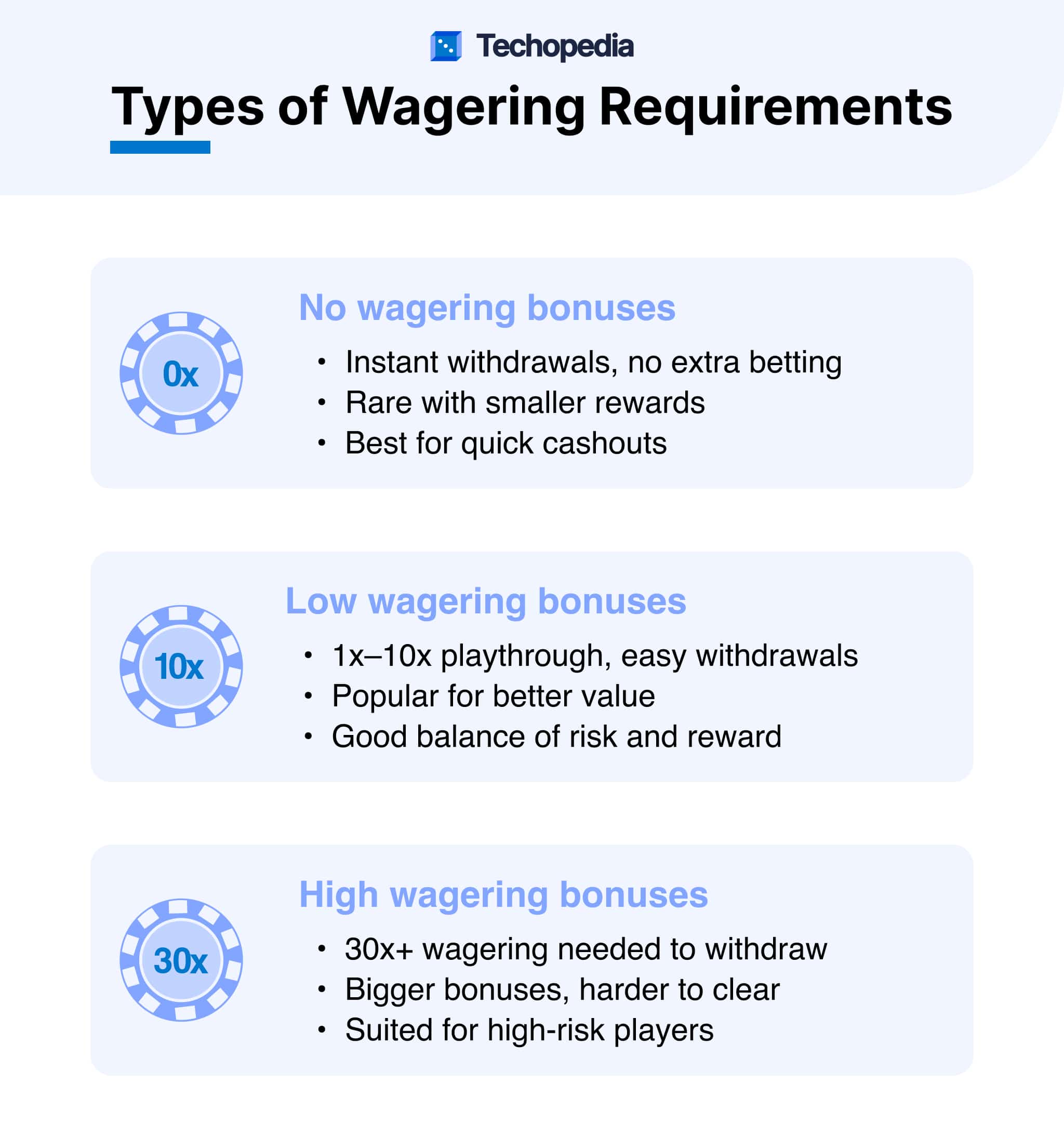 What are Types of Wagering Requirements?