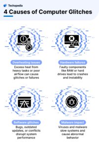 Infographic titled "4 Causes of Computer Glitches," illustrating overheating, hardware failures, software glitches, and malware impact.