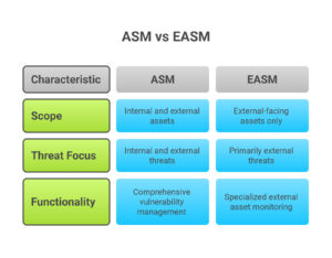 Comparison chart highlighting characteristics of ASM and EASM in terms of scope, threat focus, and functionality.