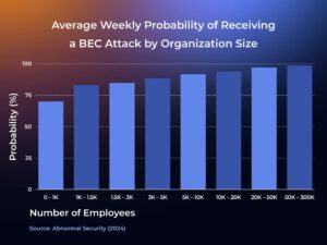 Bar graph illustrating the weekly probability of receiving a BEC attack based on organization size, with values ranging from 0-300K employees.