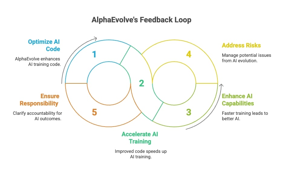 Diagram of AlphaEvolve’s five-step feedback loop: optimize code, speed up training, enhance AI, address risks, and ensure responsibility.