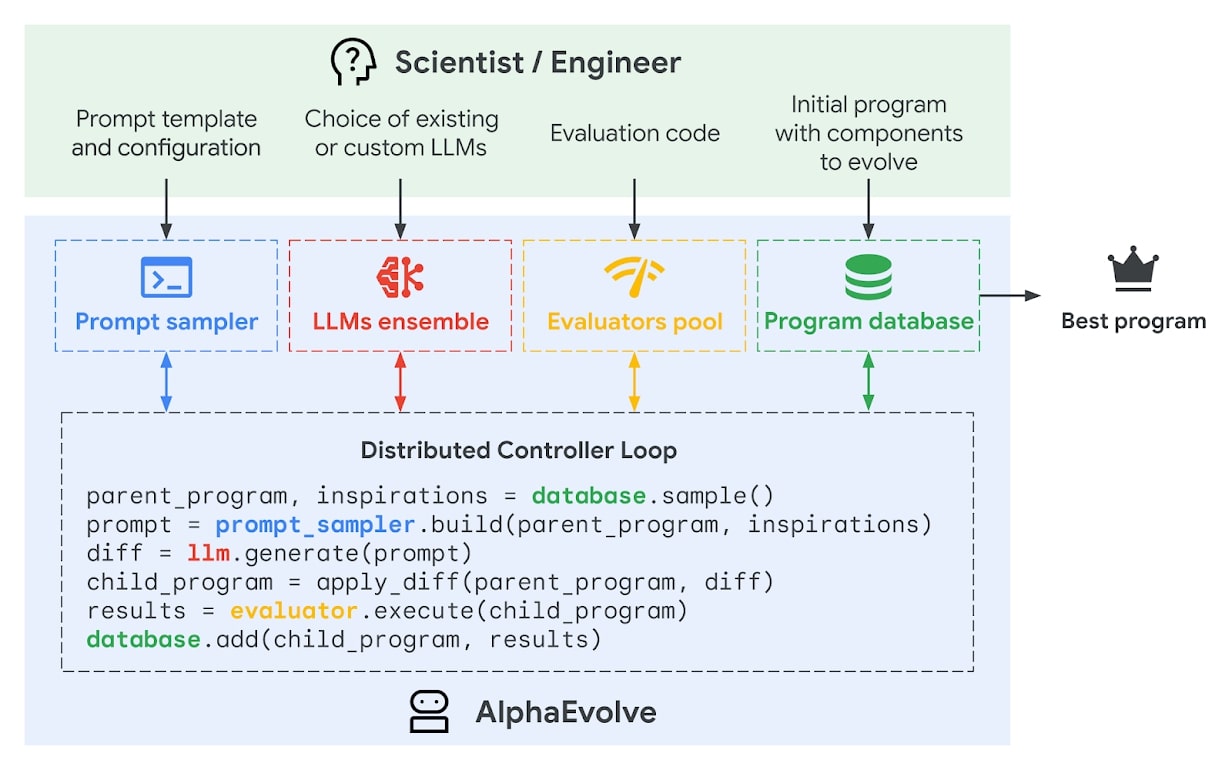 Diagram of AlphaEvolve's feedback loop with LLMs, evaluators, and a program database that iteratively improves code to find the best-performing version.