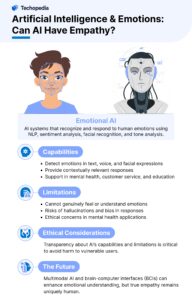Infographic discussing the concept of Emotional AI, its capabilities, limitations, ethical considerations, and future prospects.