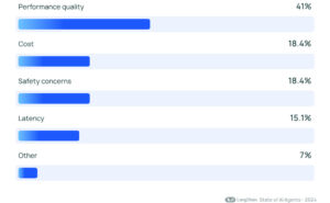 Bar chart illustrating survey results on AI agent concerns: 41% performance quality, 18.4% cost, 18.4% safety, 15.1% latency, 7% other.