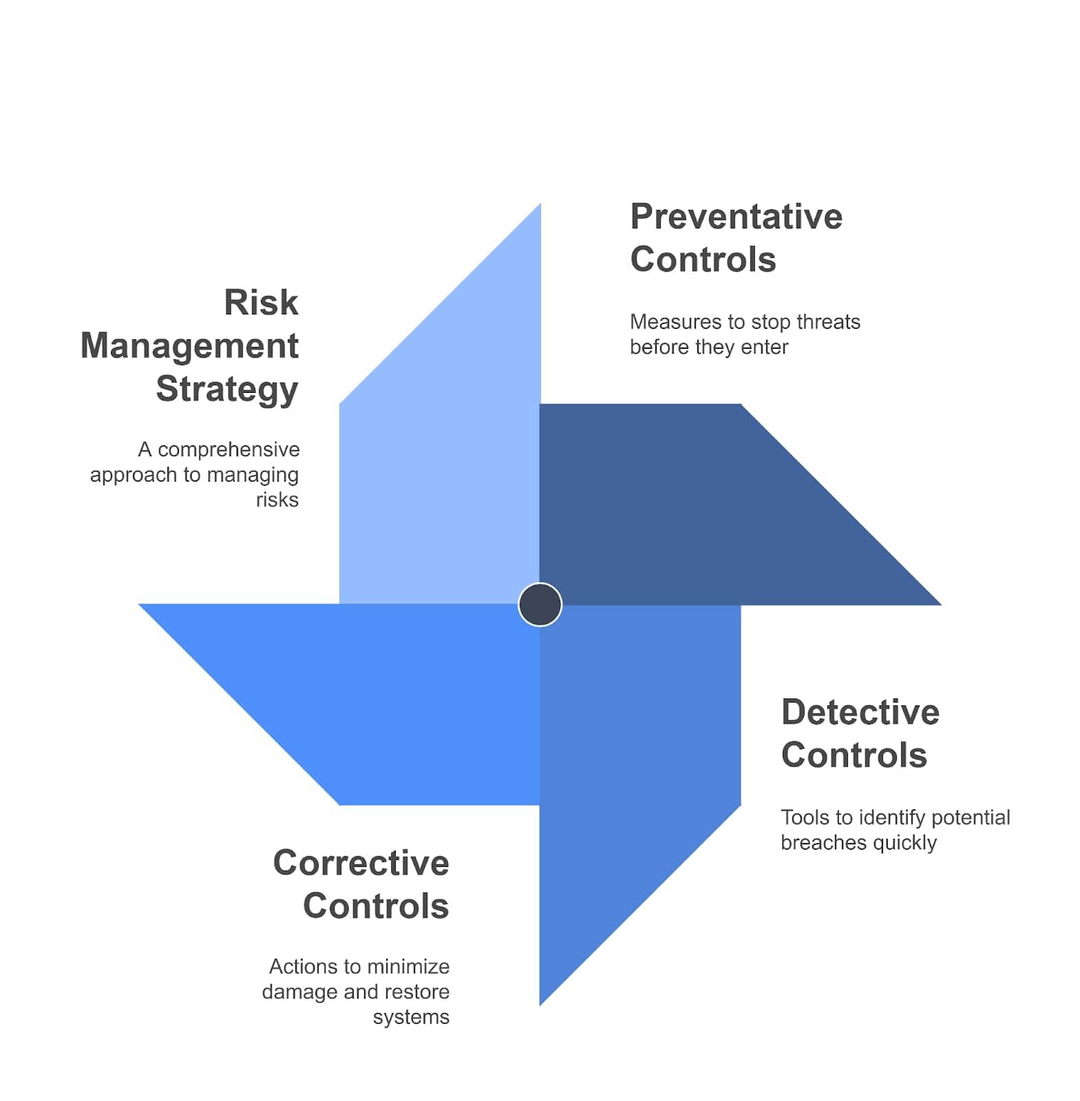 Diagram illustrating risk management strategies: Preventative, Detective, Corrective controls, and overall Risk Management Strategy.