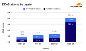 Bar chart displaying quarterly DDoS attack counts from 2024-Q2 to 2025-Q1, highlighting HTTP and L3/4 attack volumes.
