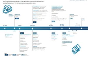 Infographic detailing FCA's planned cryptoasset policy publications, timelines, and key topics from 2020 to 2026.