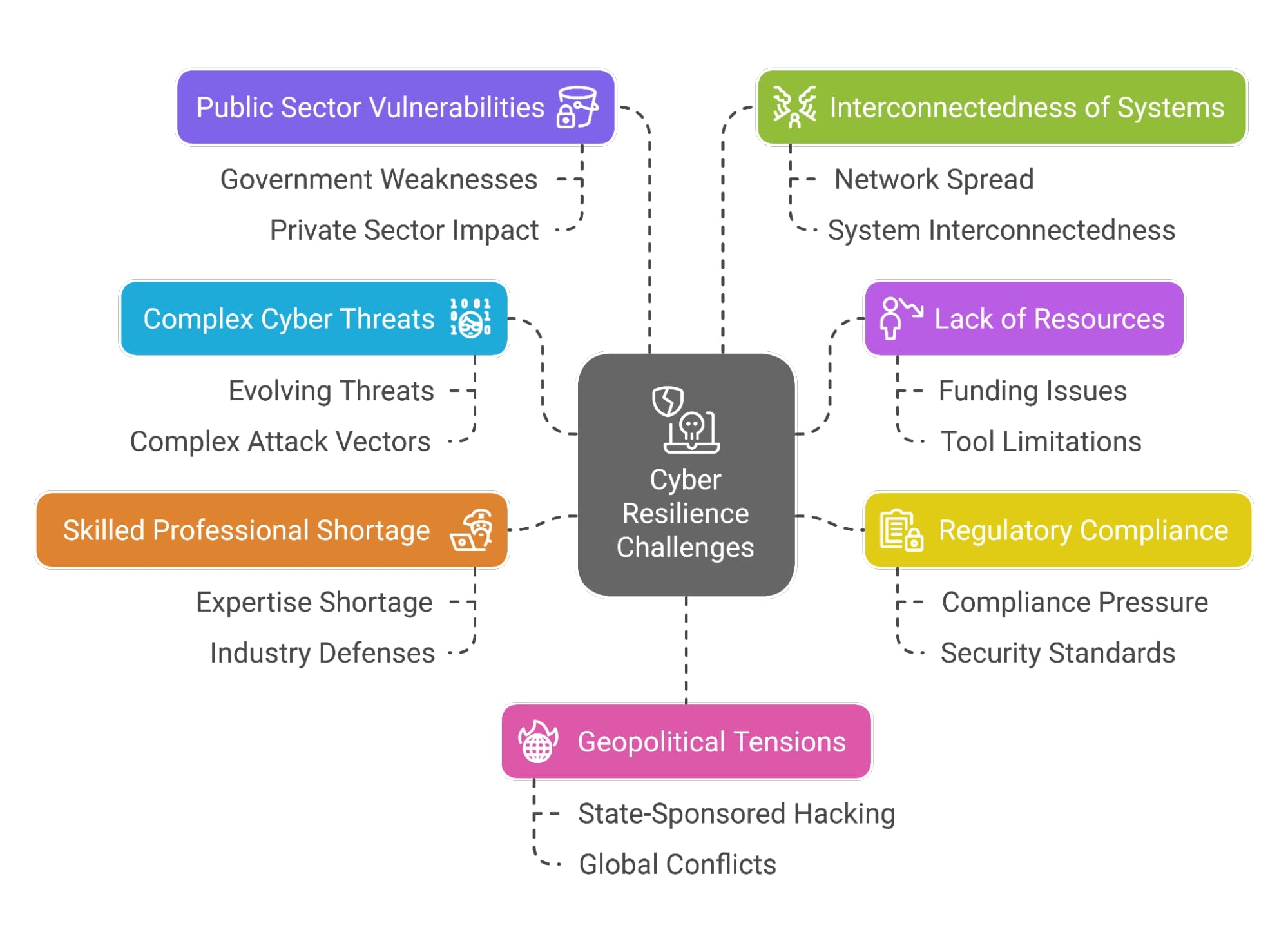 A diagram illustrating cyber resilience challenges, showing issues like complex threats, professional shortages, and regulatory compliance pressures.