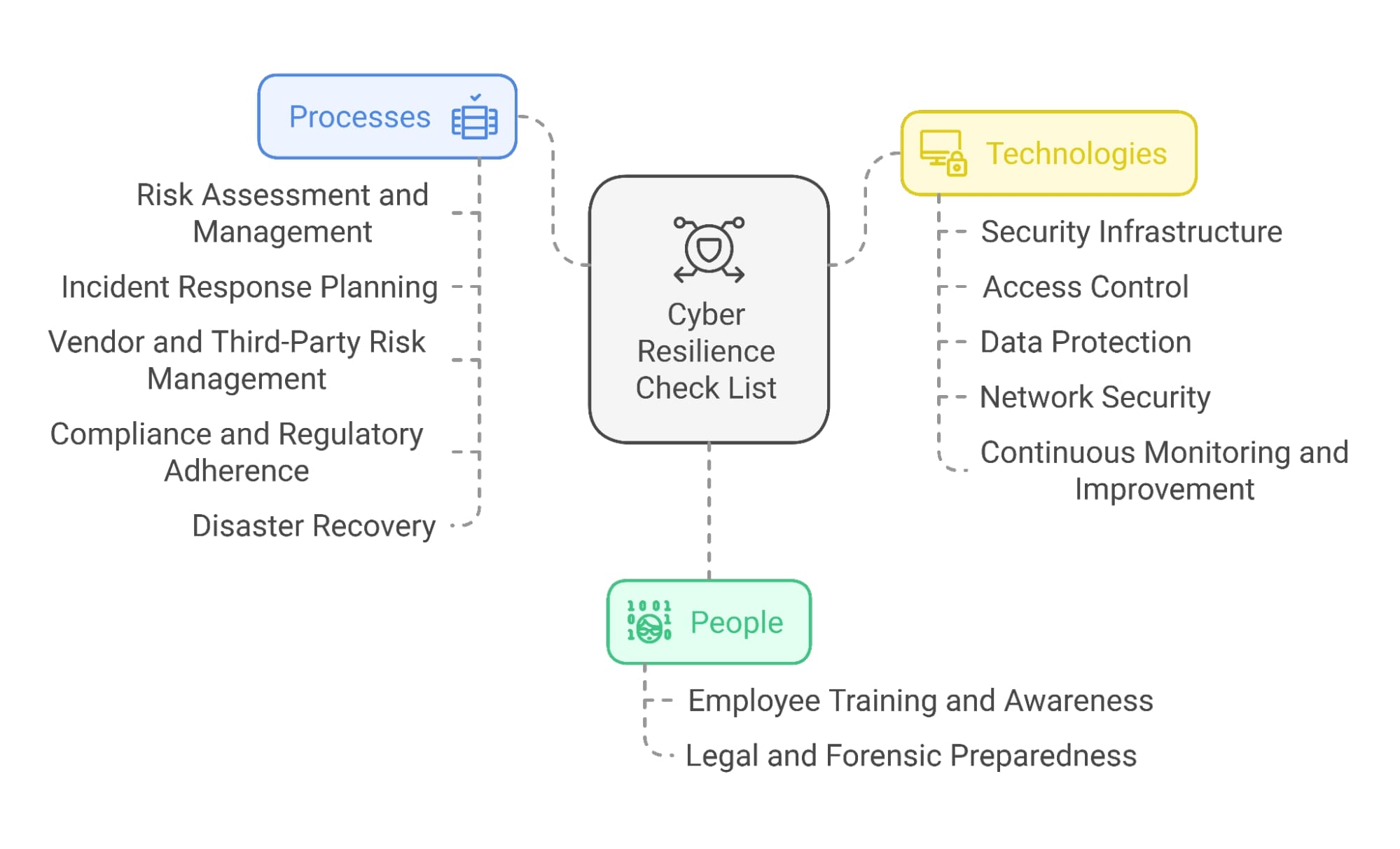 Illustration outlining a Cyber Resilience Checklist, covering Processes, Technologies, and People, with detailed subcategories for each.
