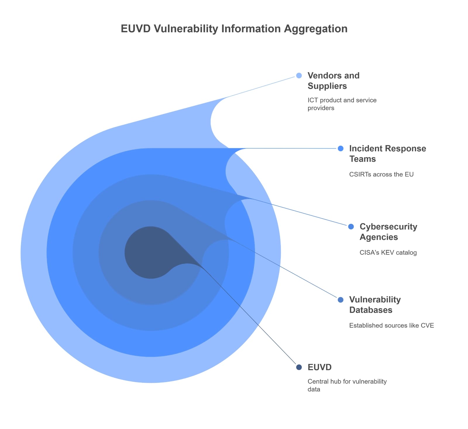 Diagram showing how EUVD aggregates vulnerability data from vendors, incident response teams, cybersecurity agencies, and existing databases.