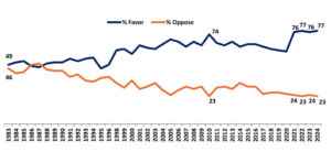 Graph displaying public opinion trends from 1983 to 2024; blue line shows increasing support (% Favor) and orange line shows declining opposition (% Oppose).