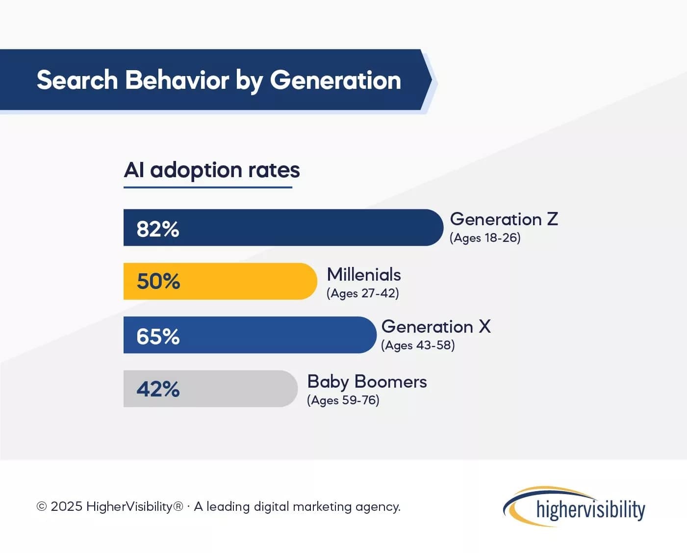Bar chart showing AI adoption rates: Gen Z 82%, Gen X 65%, Millennials 50%, Baby Boomers 42%.