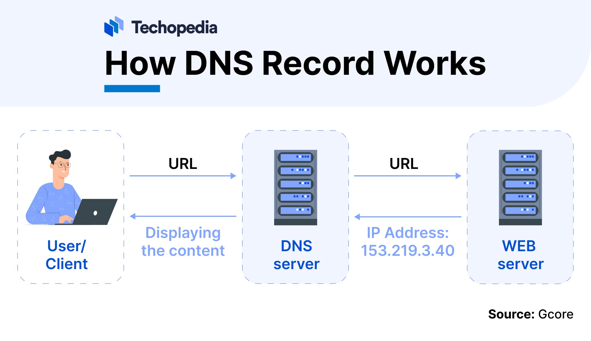 What is DNS Record? Definition, How It Works & Types - Techopedia