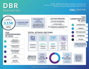 Infographic showcasing the 2024 Data Breach Report, detailing 3,158 data compromises, top industries affected, and attack vectors.