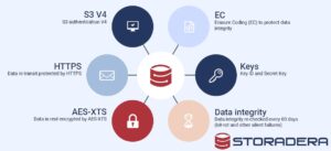 Infographic illustrating data security features: S3 V4, HTTPS, AES-XTS encryption, Erasure Coding, Key management, and regular data integrity checks.
