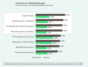 Bar chart comparing organizational concern versus readiness for various risks, highlighting cyber-attacks as the top concern.