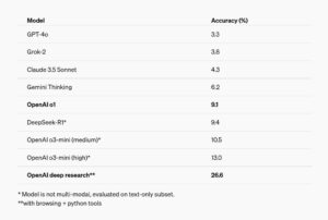 Table displaying various AI models and their accuracy percentages, highlighting OpenAI deep research with the highest accuracy at 26.6%.