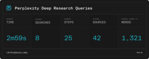 Data summary from Perplexity Labs shows average deep research queries taking 2m59s, 8 searches, 25 steps, 42 sources, and 1,321 words.