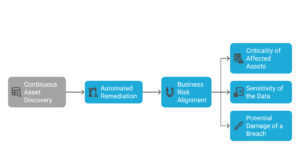 Flowchart illustrating a process: Continuous Asset Discovery leads to Automated Remediation and aligns Business Risk with asset criticality, data sensitivity, and breach impact.