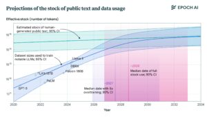 Graph depicting projections of human-generated public text and dataset sizes for large language models from 2020 to 2034.